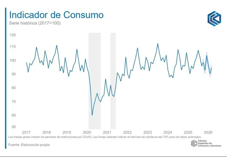 Comercio y servicios, entre los sectores más golpeados por el ajuste nacional 2